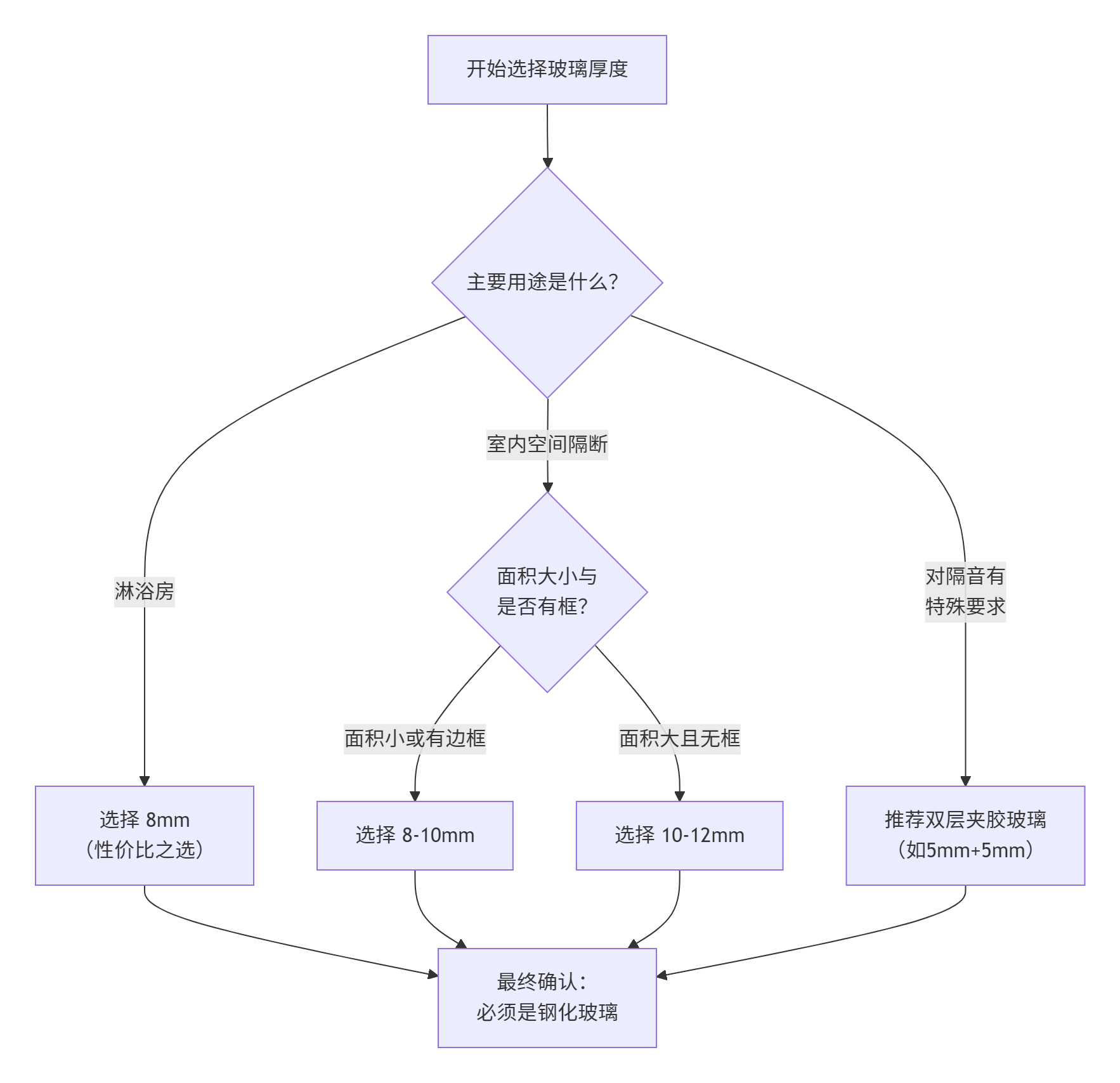 玻璃隔斷一般多厚？